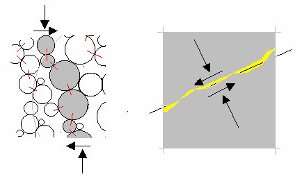 Ι. Βαρδουλάκης (2008), Ιδεατή Πλαστικότητα, Κεφ. 5 151 5.1 Γεωυλικά: Υλικά µε Εσωτερική Τριβή Η ιδιότητα η οποία διακρίνει τα Γεωυλικά 1 από άλλα υλικά, όπως π.χ.