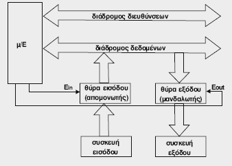 Σελίδα 3 από 11 6 η : Λειτουργία εισόδου-εξόδου ονοµάζουµε την µεταφορά δεδοµένων µεταξύ του µικροεπεξεργαστή ή της µνήµης και των µονάδων εισόδου-εξόδου.