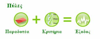 - Κάθε στάδιο κοστίζει περισσότερο σε σχέση με το προηγούμενο του. Σχήμα 4.