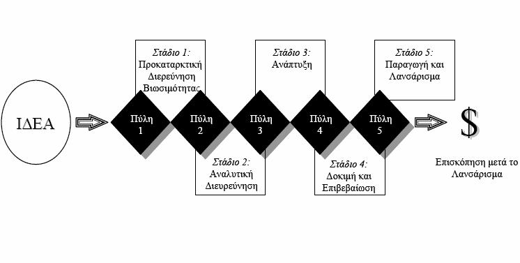 4.7 Η 3ης γενιάς μεθοδολογία Σταδίου - Πύλης Πρόκειται για μια τροποποιημένη έκδοση της μεθοδολογίας Σταδίου-Πύλης, η οποία περιγράφηκε παραπάνω. Σύμφωνα με τον R.G.