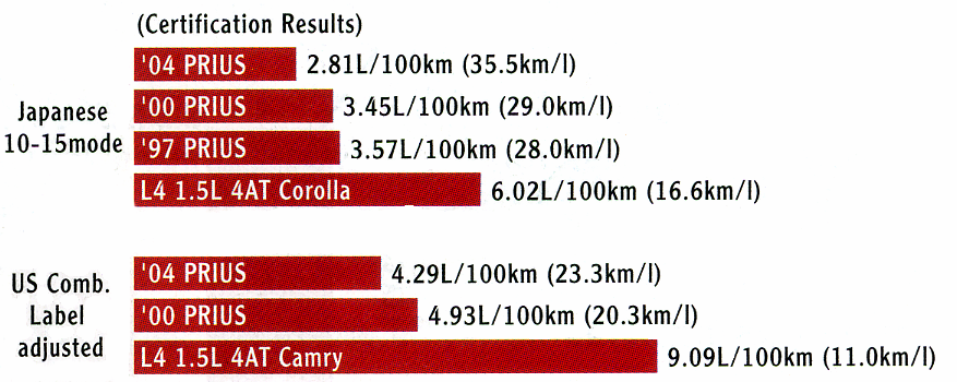 3. Potrošnja goriva i štetna emisija Slika 5.