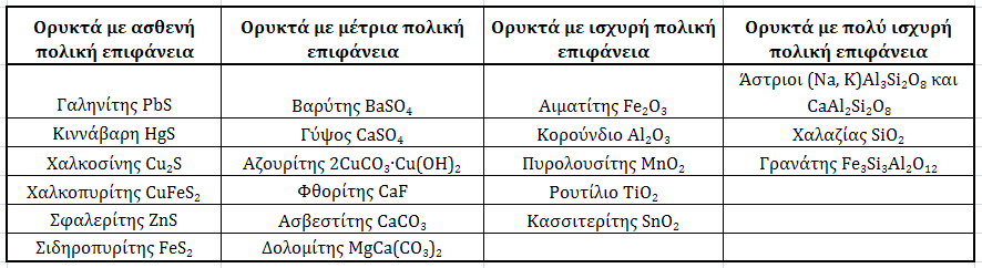 Πινακας 5.9 Κατάταξη των ορυκτών βάσει της αγωγιμότητας. Πίνακας 5.10