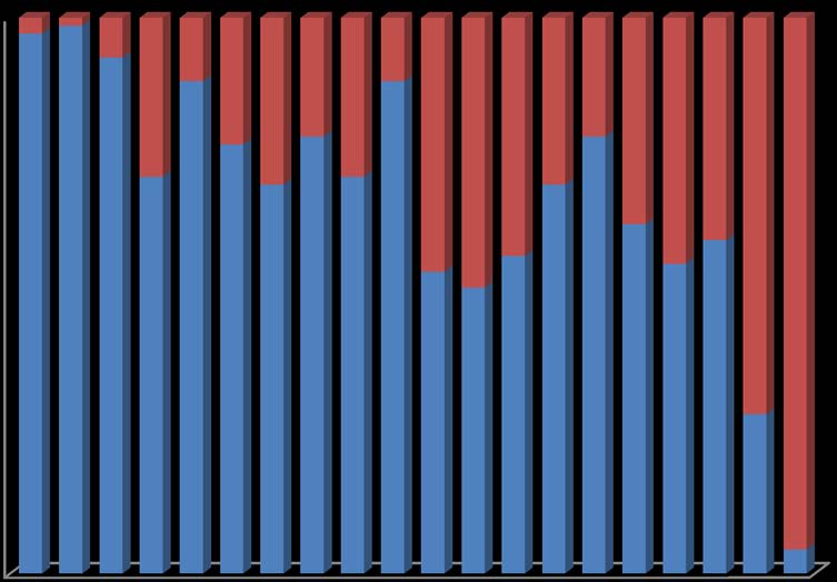 Στο γράφημα 6 παρουσιάζεται η σύγκριση των απόλυτων αριθμών των παιδιών που έχουν κατακτήσει το αντίστοιχο γραμματικό φαινόμενο (μπλε στήλες) και των παιδιών που δεν έχουν