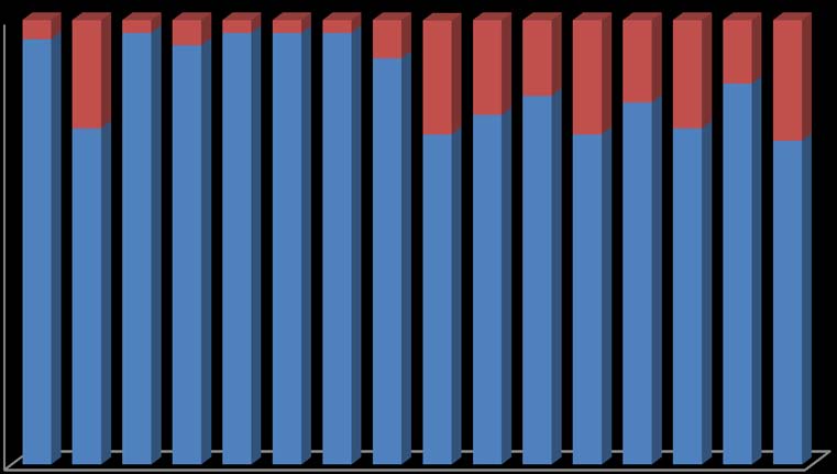 Γράφημα 9. Η σύγκριση των ποσοστών των σωστών απαντήσεων (μπλε στήλες) και των λανθασμένων απαντήσεων (κόκκινες στήλες) των παιδιών στα τμήματα Θ έως Λ του αξιολογητικού εργαλείου TROG-2.