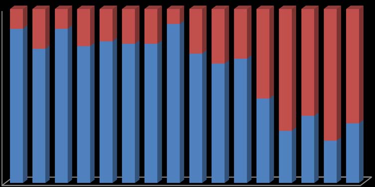 Γράφημα 11. Η σύγκριση των ποσοστών των σωστών απαντήσεων (μπλε στήλες) και των λανθασμένων απαντήσεων (κόκκινες στήλες) των παιδιών στα τμήματα Π έως Τ του αξιολογητικού εργαλείου TROG-2.