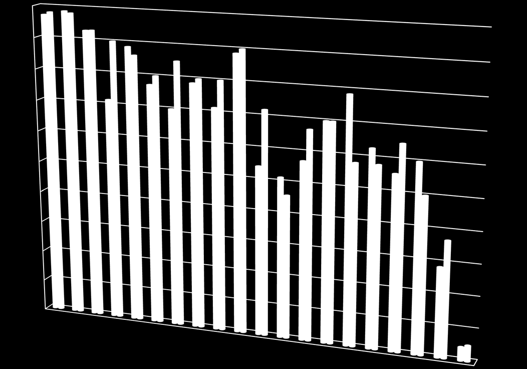 Γράφημα 21. Ποσοστά κατάκτησης των γραμματικών φαινομένων ανά πληθυσμό για το αξιολογητικό εργαλείο TROG-2.
