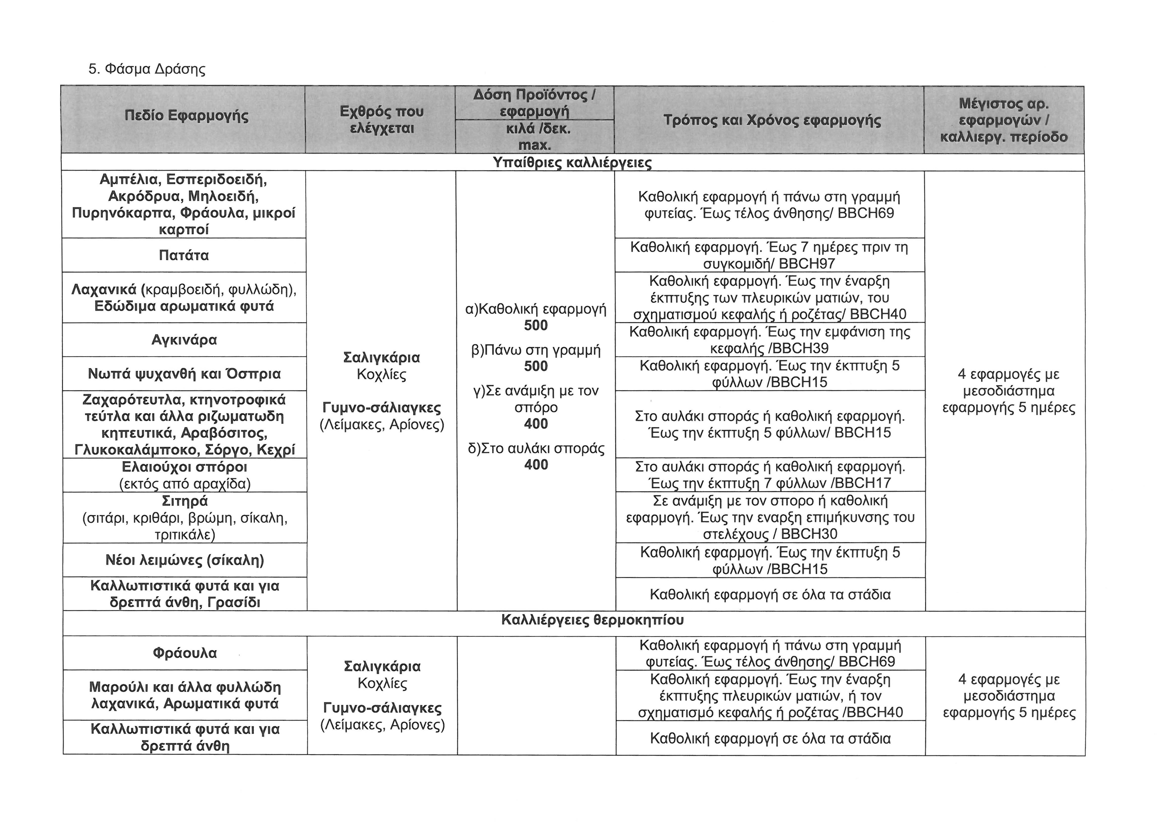 5. Φάσμα Δράσης Δόση Προϊόντος Ι Πεδίο Εφαρμογής Εχθρόςπου εφαρμογή ελέγχεται κιλά Ιδεκ.