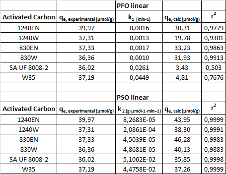 Παρακάτω φαίνονται οι παράμετροι q e,experimental, k 1, q e,calculated, και r 2 για τις εξισώσεις 1 ης και 2 ης τάξης, γραμμικής και μη γραμμικής μορφής. Πίνακας 6.