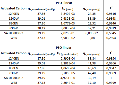 Παρακάτω φαίνονται οι παράμετροι q e,experimental, k 1, q e,calculated, και r 2 για τις εξισώσεις 1 ης και 2 ης τάξης, γραμμικής και μη γραμμικής μορφής. Πίνακας 6.