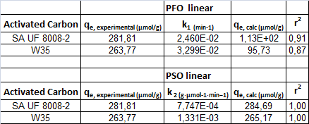 qt (μmol/g) ΠΟΛΥΤΕΧΝΕΙΟ ΚΡΗΤΗΣ 300 AC W35 250 200 150 100 Non-linear PFO Experimental Non-linear PSO Linear PFO Linear PSO 50 0 0 0,5 1 1,5 2 2,5 t (hrs) Σχήμα 6.
