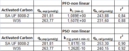 Για τον ενεργό άνθρακα W35 το k 1 ισούται με 2,460*10-2 min -1. Το r 2 είναι αρκετά χαμηλό, κάτω από το 0,99 αυτό σημαίνει ότι τα αποτελέσματα δεν είναι αρκετά αξιόπιστα.