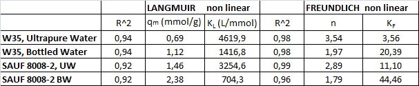 Ο προσροφητής SAUF 8008-2 σε εμφιαλωμένο νερό, για την γραμμική εξίσωση Freundlich παρουσιάζει το μεγαλύτερο K F (29,83), το οποίο αντιπροσωπεύει την προσροφητική ικανότητα.