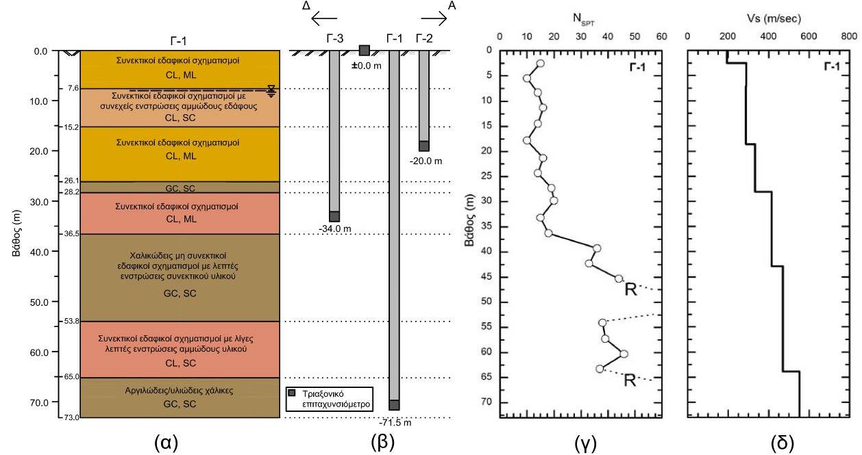 Συνεδρία XIV Εδαφοδυναμική : Εργαστηριακές και Επί Τόπου Δοκιμές Εδαφοδυναμικής_XIV.8 (α) (β) (γ) (δ) Σχήμα.