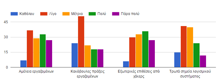 συστήματος και ακόμη δόθηκε και η επιλογή άλλο ως ερώτηση ανοιχτού τύπου για να προτείνουν κάποιο άλλον κίνδυνο που μπορεί να γνωρίζουν ή ενδεχομένως έχουν αντιμετωπίσει.