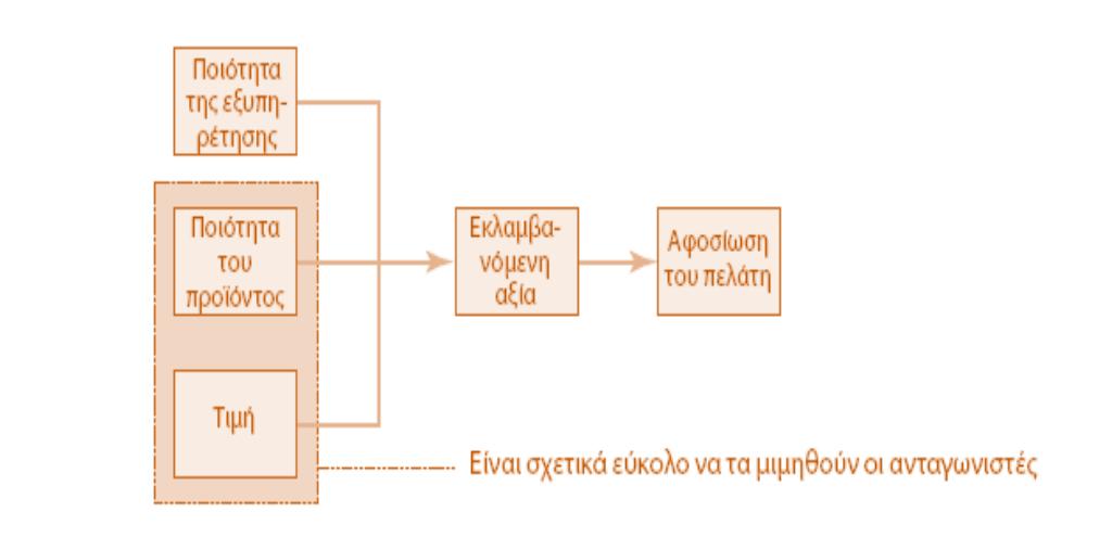 Βασικοί κινητήριοι μοχλοί για την αφοσίωση του