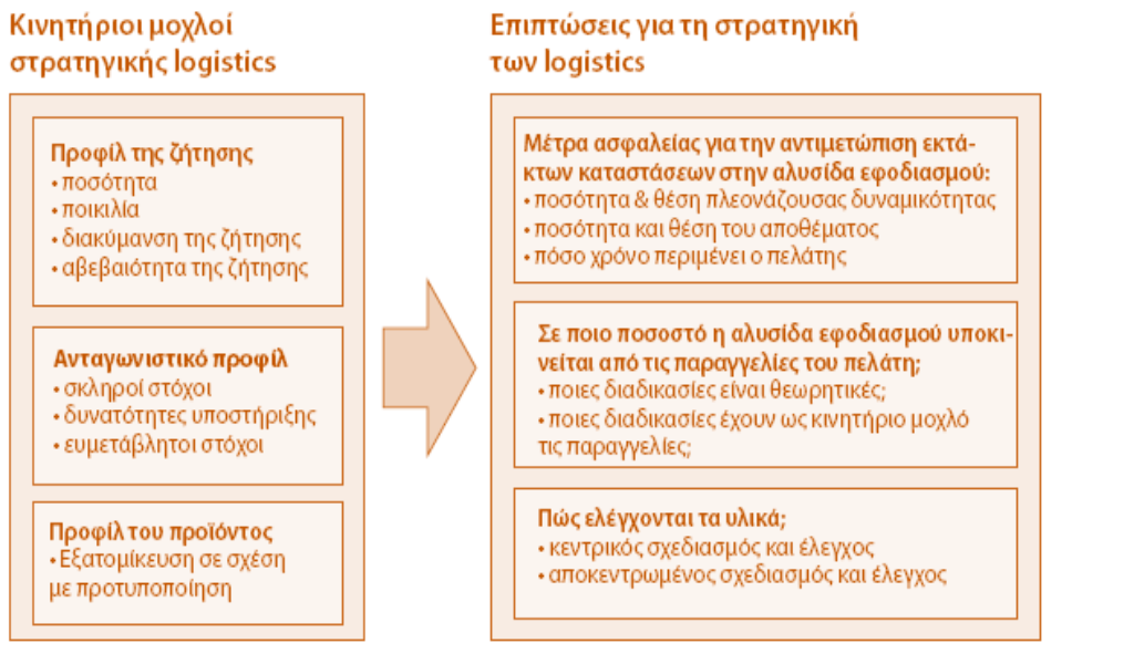 Κινητήριοι μοχλοί στρατηγικής και