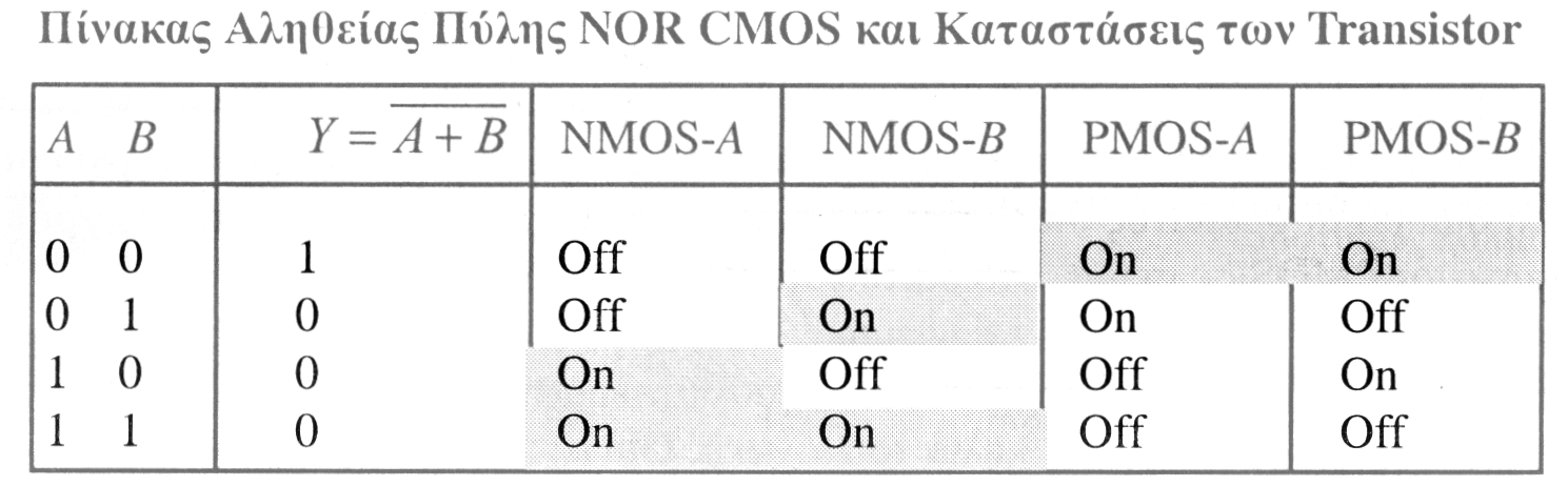 Οι πύλες CMOS NOR και NAND Συμπληρωματική φύση των αγώγιμων διαδρομών Υπάρχει μόνο μια αγώγιμη διαδρομή μέσω του PMOS δικτυώματος, για A=B=0 Γενικά μια παράλληλη διαδρομή