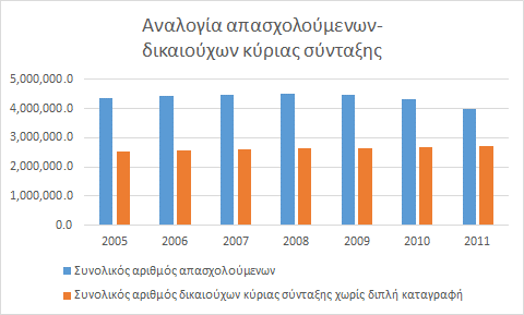 27 Διάγραμμα 6B: Αναλογία απασχολούμενων-δικαιούχων κύριας σύνταξης, έτη 2005-2011. Βιώσιμη αναλογία θεωρείται η σχέση 4:1. Πηγές: ΕΛΣΤΑΤ, Eurostat, ESSPROS. Ιδία επεξεργασία.