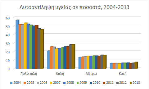 50 Διάγραμμα 13: Αυτοαντίληψη υγείας σε ποσοστά, περίοδος 2004-2013. Πηγή: Eurostat, 2015. Ιδία επεξεργασία.