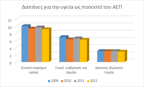 60 Ώς ποσοστό του ΑΕΠ και βάσει των στοιχείων της Eurostat (2015) για την περίοδο που διατίθενται στοιχεία (2009-2012), παρατηρείται μείωση των δαπανών για την υγεία από το σύνολο των παρόχων υγείας.