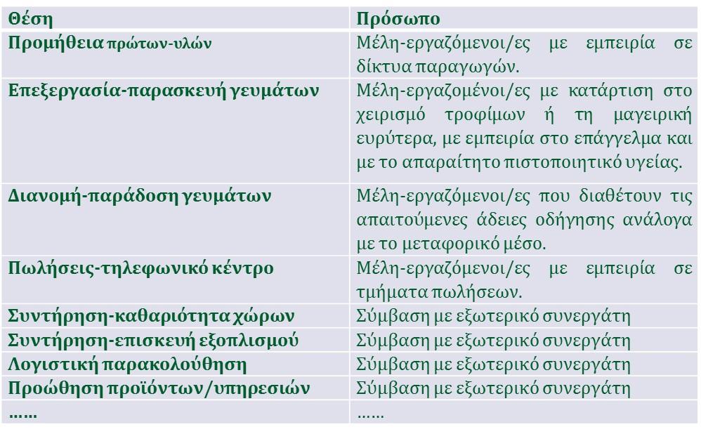 Παράδειγμα: Βιολογικά γεφματα ςτο