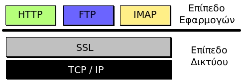 ΚΡΥΠΤΟΓΡΑΦΗΣΗ αυτό μπορεί να παρέχει υπηρεσίες ασφαλούς μετάδοσης πληροφοριών σε πρωτόκολλα ανώτερου επιπέδου όπως για παράδειγμα το HTTP, το FTP, το telnet κοκ.