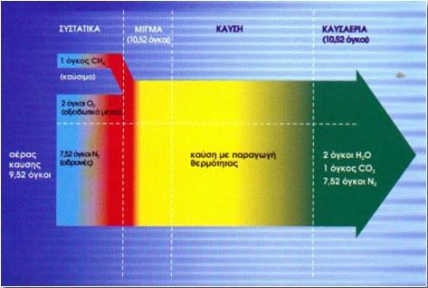 Κεφάλαιο 4 ο : Αέρια Ρύπανση ΚΕΦΑΛΑΙΟ 4 Ο : ΑΕΡΙΑ ΡΥΠΑΝΣΗ 4.1. Η καύση του φυσικού αερίου Εικόνα 2 - Η καύση του φυσικού αερίου Οι υδρογονάνθρακες χρησιμοποιούνται κυρίως σαν καύσιμα.