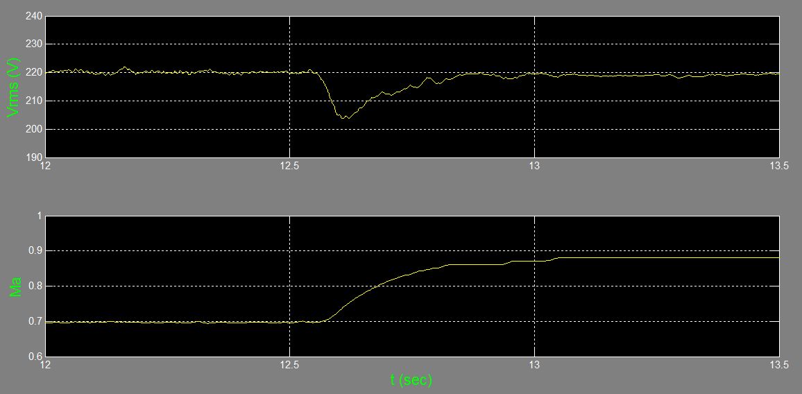 Στο σχήμα 6.31 φαίνεται πιο αναλυτικά η συμπεριφορά κατά την μεταβολή της τάσης εισόδου απο την πλήρη τιμή στην μειωμένη.