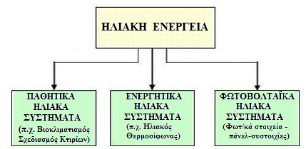 1.2 ΗΛΙΑΚΗ ΕΝΕΡΓΕΙΑ ΦΩΤΟΒΟΛΤΑΪΚΟ ΦΑΙΝΟΜΕΝΟ [2] Ηλιακή ενέργεια χαρακτηρίζεται το σύνολο των διαφόρων μορφών ενέργειας που προέρχονται από τον Ήλιο.