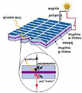 Στοιχειώδης μονάδα για την μετατροπή της ηλιακής ενέργειας σε ηλεκτρική αποτελεί το ηλιακό κύτταρο.