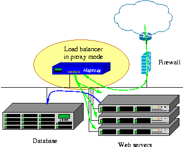 Σχήμα 2 1.2.2 Κλιμάκωση και διαθεσιμότητα database server Για να πετύχουμε την υψηλή διαθεσιμότητα (high availability) η PostgreSQL έχει εγκατασταθεί σε 3 ή περισσότερους υπολογιστικούς κόμβους.