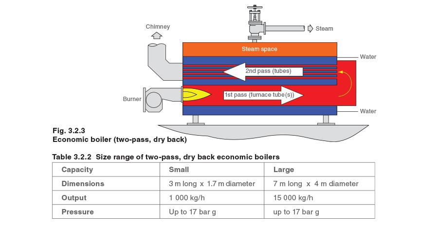 Το δοχείο πίεσης, που αποτελεί το εξωτερικό σύνορο του ατμοπαραγωγού, λειτουργεί ως δεξαμενή νερού.