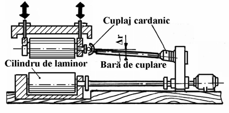 funcţie de unghiul ϕ (s-a presupus α ct.