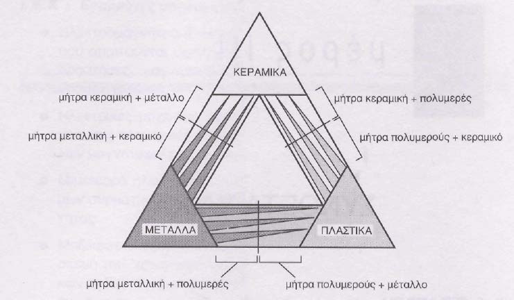 Σύσταση Σύνθετων Υλικών (ΣΥ) Αν θεωρήσουμε ότι οι τρεις κλασσικές κατηγορίες υλικών καταλαμβάνουν τις κορυφές του