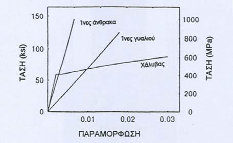 Το σχήμα 2 δείχνει τις τυπικές καμπύλες τάσεων παραμορφώσεων για 3 υλικά: μέταλλο, πολυμερές με ίνες γυαλιού και πολυμερές με ίνες άνθρακα. Σχήμα 2.