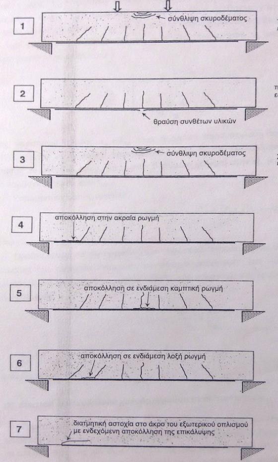 (εξίσωση) 4.4) ε o = ε co h x o x o Το εo που προσδιορίζεται από την εξ.(4.4) αποτελεί την αρχική παραμόρφωση στη θέση επικόλλησης του οπλισμού ενίσχυσης. ( σχήμα 4.