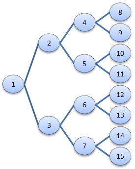 Full binary tree Γεμάτο διατεταγμένο δέντρο: κάθε κόμβος έχει