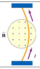 ΠΑΡΑΤΗΡΗΣΕΙΣ εντός 1. Δέσμη φορτισμένων σωματιδίων αποκλίνουν στο πεδίο B ενός μαγνήτη δηλ. Δέχονται μια δύναμη F m κάθετη τόσο στο v όσο και στο B (είτε v B είτε όχι). 2.