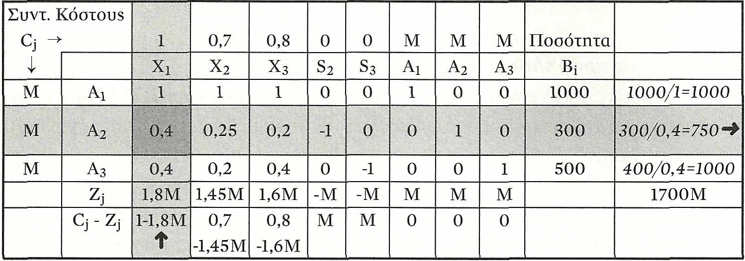 Αφούπροσθέσουµε τις µεταβλητές πλεονασµού και τις τεχνητές µεταβλητές ο πρώτος πίνακας Simplex για το πρόβληµα αυτό διαµορφώνεται ακολούθως: Αρχικός πίνακας Simplex - µη εφικτές λύσεις Στοναρχικό