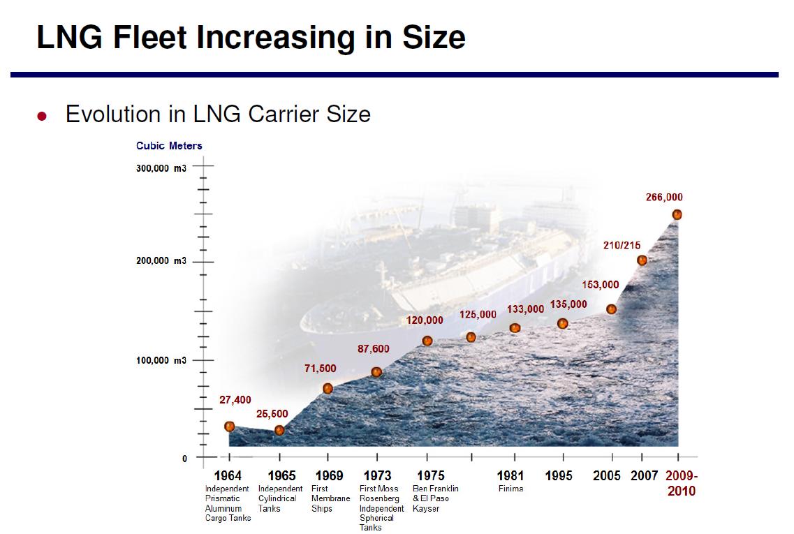 Εικόνα 2.2 Εξέλιξη παγκόσμιου στόλου πλοίων LNG κατά χωρητικότητα 2.2 Πλοία μεταφοράς φυσικού αερίου L.N.G. Το φυσικό αέριο, ένα καθαρό, μη τοξικό καύσιμο, είναι σήμερα η τρίτη σπουδαιότερη πηγή ενέργειας στον κόσμο, μετά το πετρέλαιο και τον άνθρακα.