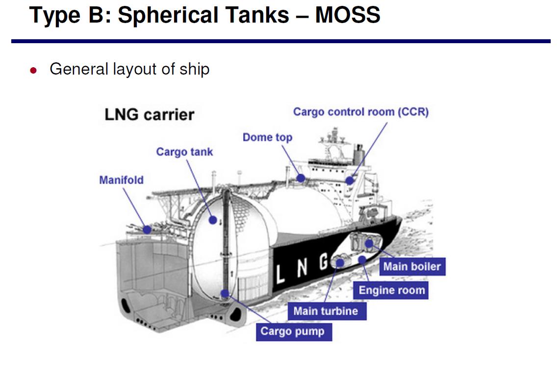 Υπάρχουν δεξαμενές τύπου Β πρισματικής μορφής σε LNG πλοία. Η πρισματική δεξαμενή τύπου Β έχει το πλεονέκτημα της μέγιστης εκμετάλευσης του όγκου του πλοίου.