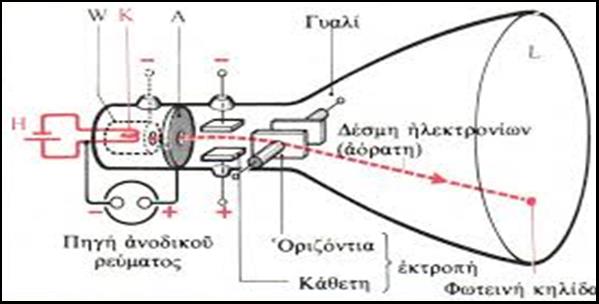 Καθοδικός σωλήνας (CRT) (σωλήνας Braun) Ο Καρλ Φέρντιναντ Μπράουν ήταν Γερμανός φυσικός, εφευρέτης και νομπελίστας φυσικής.