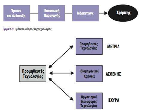 Το γραμμικό πρότυπο καινοτομίας (1/2) Σχήμα 1.