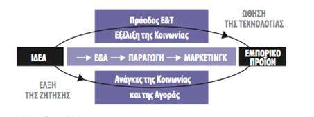 Αλληλεπιδραστικό πρότυπο καινοτομίας Σχήμα 4.