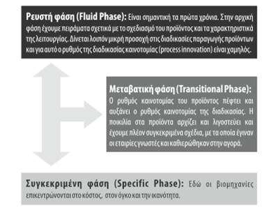 Φάσεις δυναμικών Προτύπων καινοτομίας Σχήμα 6.