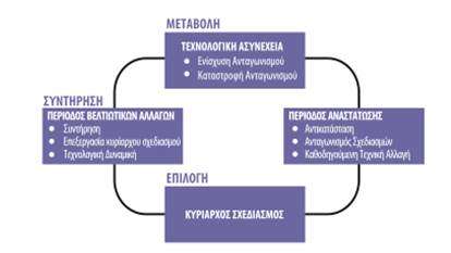 Πρότυπο Tushman-Rosenkopf Σχήμα 8.