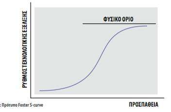 Πρότυπο Foster S-curve Σχήμα 9.