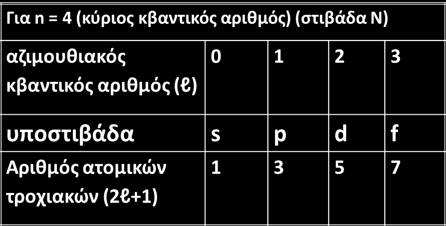 προσέγγιση του ατόμου (28/38) Ο δευτερεύων ή αζιμουθιακός κβαντικός αριθμός (l): Ο αζιμουθιακός