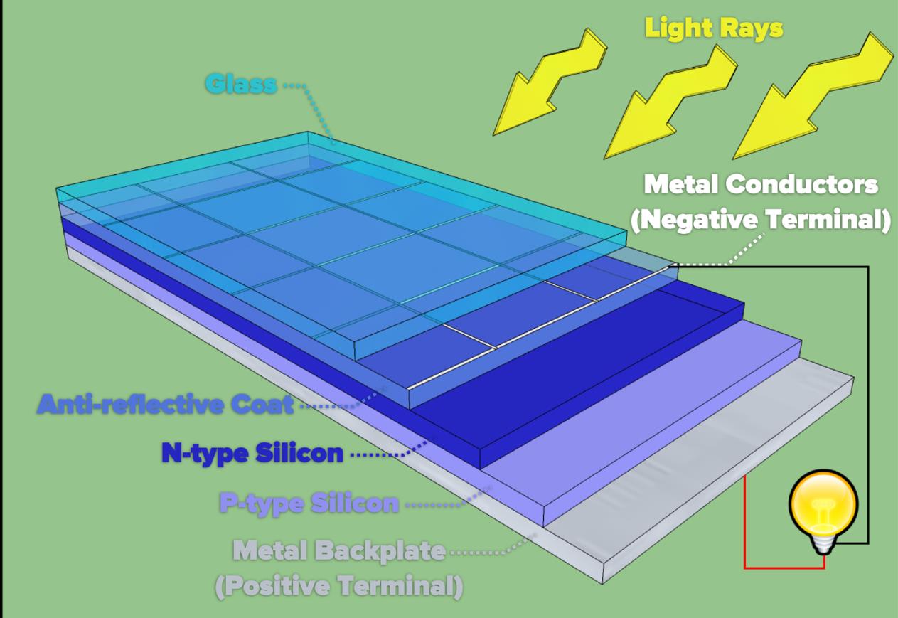 2.5 Οι κυρίαρχες τεχνολογίες κατασκευής Εικόνα 12 Χαρακτηριστική Δομή Φωτοβολταϊκού Πλαισίου Με τον όρο φωτοβολταϊκά χαρακτηρίζονται διατάξεις που μετατρέπουν την ηλιακή ενέργεια σε ηλεκτρική