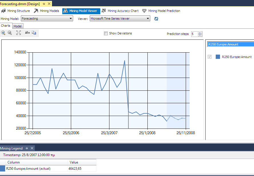 2. Βρισκόμαστε στην καρτέλα Charts του Mining Model Viewer. Επιλέγουμε το προϊόν R250 για την περιοχή Europe και προβλέπουμε το χαρακτηριστικό amount. Όπως φαίνεται στην Εικόνα 10.